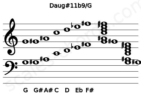 Musical staff for the Daug#11b9\G chord