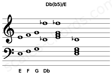 Musical staff for the Db(b5)\E chord
