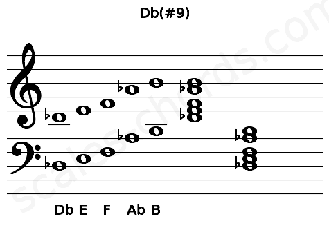 Musical staff for the Db(#9) chord