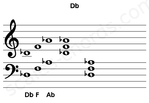 Musical staff for the Db chord