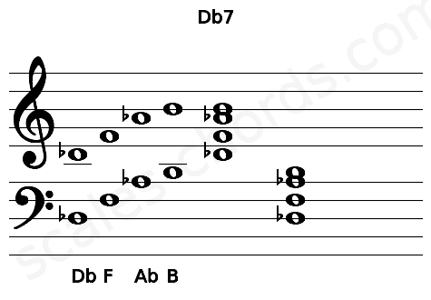 Musical staff for the Db7 chord
