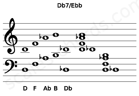 Musical staff for the Db7\Ebb chord