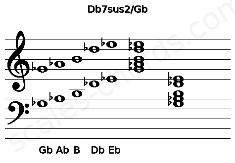 Musical staff for the Db7sus2\Gb chord