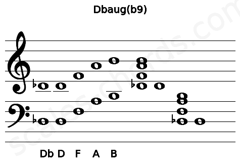 Musical staff for the Dbaug(b9) chord