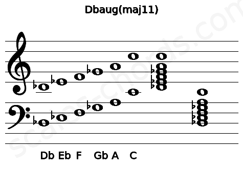 Musical staff for the Dbaug(maj11) chord