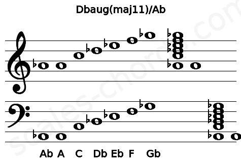 Musical staff for the Dbaug(maj11)\Ab chord