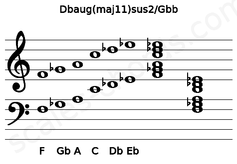 Musical staff for the Dbaug(maj11)sus2\Gbb chord