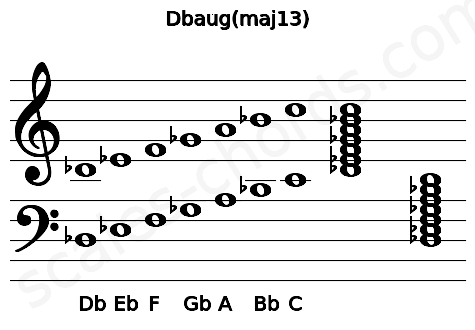 Musical staff for the Dbaug(maj13) chord