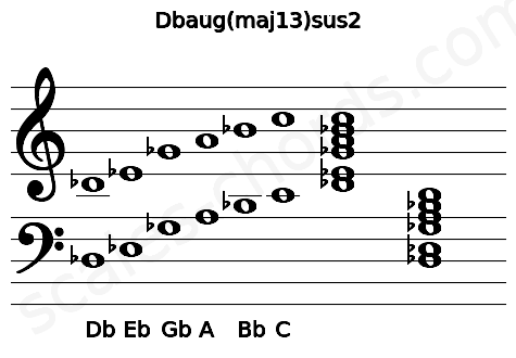 Musical staff for the Dbaug(maj13)sus2 chord