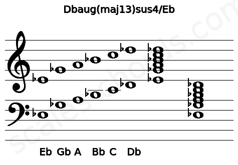 Musical staff for the Dbaug(maj13)sus4\Eb chord