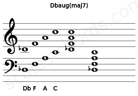 Musical staff for the Dbaug(maj7) chord