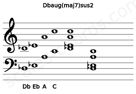 Musical staff for the Dbaug(maj7)sus2 chord