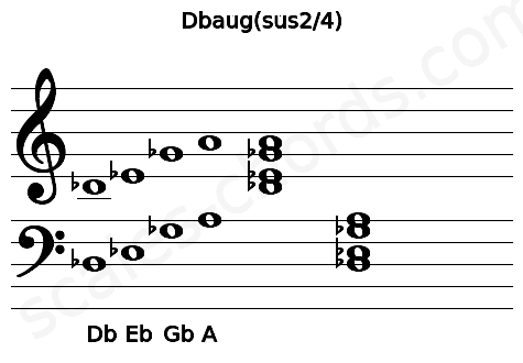 Musical staff for the Dbaug(sus2\4) chord