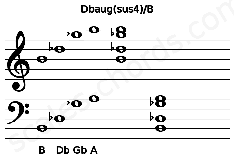 Musical staff for the Dbaug(sus4)\B chord