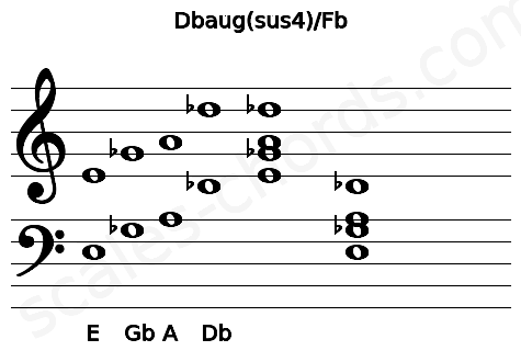 Musical staff for the Dbaug(sus4)\Fb chord