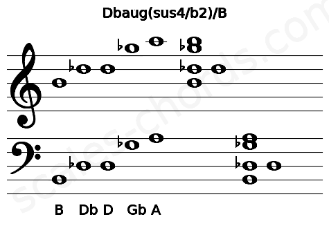 Musical staff for the Dbaug(sus4\b2)\B chord