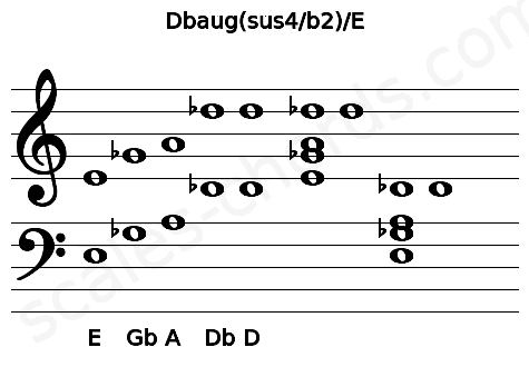Musical staff for the Dbaug(sus4\b2)\E chord