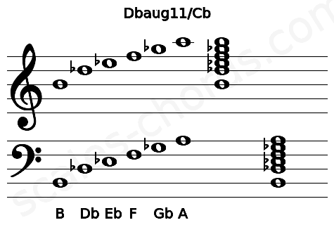 Musical staff for the Dbaug11\Cb chord