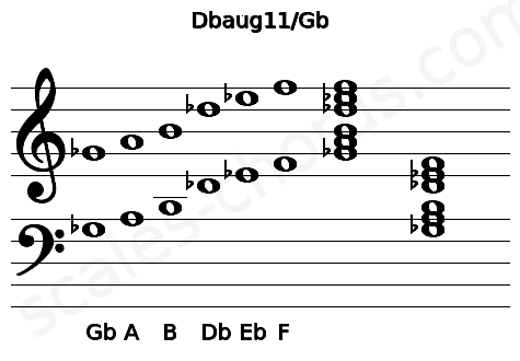 Musical staff for the Dbaug11\Gb chord