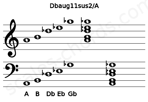 Musical staff for the Dbaug11sus2\A chord