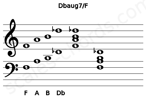 Musical staff for the Dbaug7\F chord