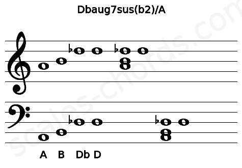 Musical staff for the Dbaug7sus(b2)\A chord