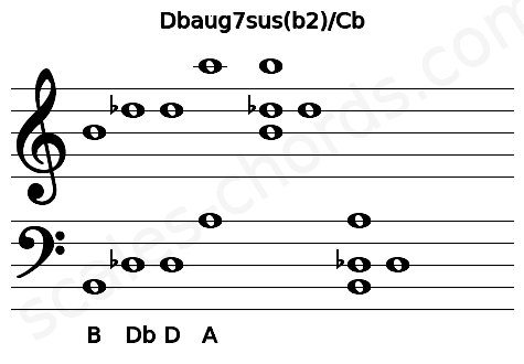 Musical staff for the Dbaug7sus(b2)\Cb chord