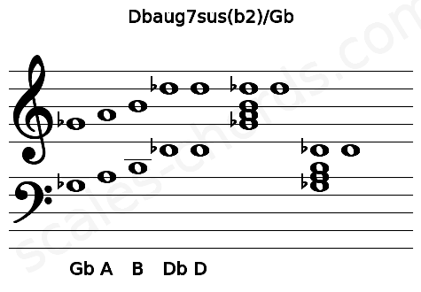 Musical staff for the Dbaug7sus(b2)\Gb chord