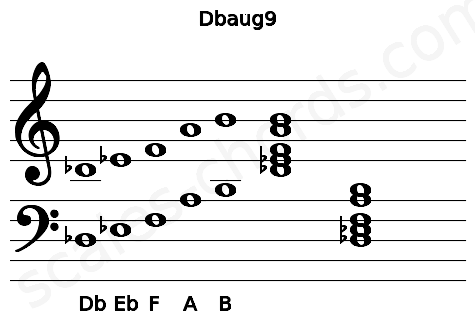 Musical staff for the Dbaug9 chord