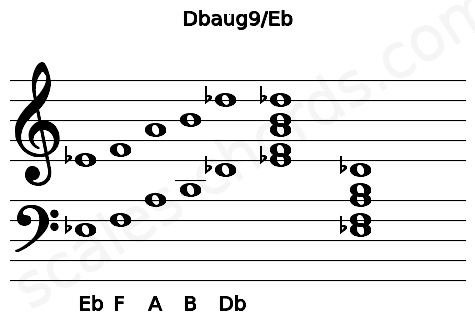 Musical staff for the Dbaug9\Eb chord
