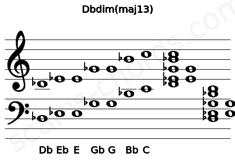 Musical staff for the Dbdim(maj13) chord