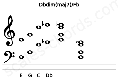 Musical staff for the Dbdim(maj7)\Fb chord