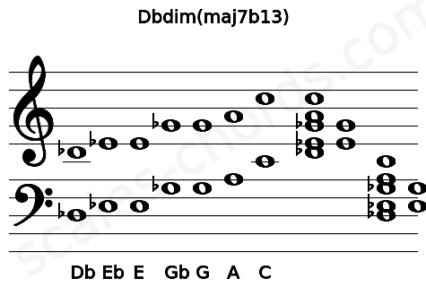 Musical staff for the Dbdim(maj7b13) chord