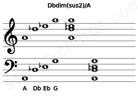 Musical staff for the Dbdim(sus2)\A chord