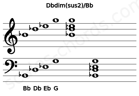 Musical staff for the Dbdim(sus2)\Bb chord