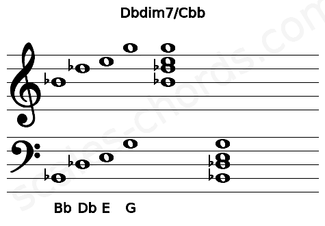 Musical staff for the Dbdim7\Cbb chord