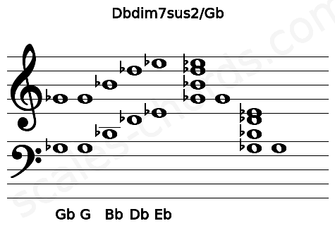 Musical staff for the Dbdim7sus2\Gb chord