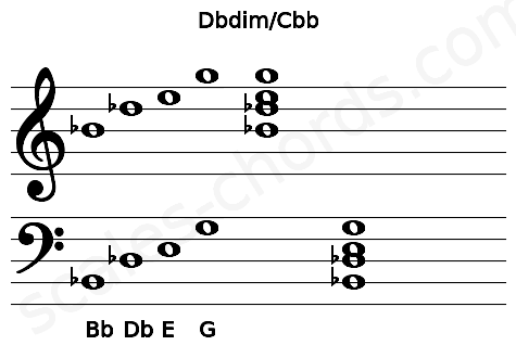 Musical staff for the Dbdim\Cbb chord