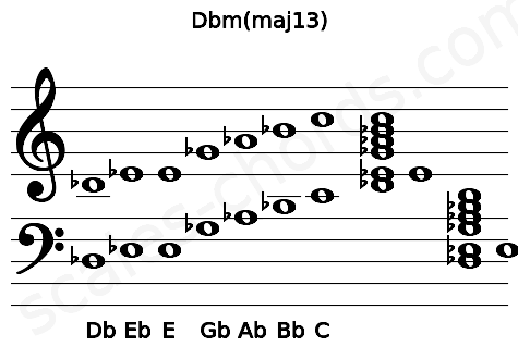 Musical staff for the Dbm(maj13) chord