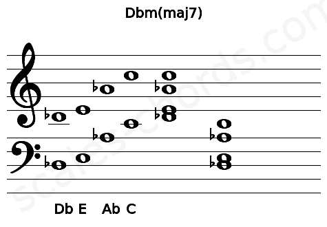 Musical staff for the Dbm(maj7) chord