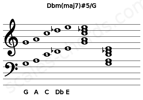 Musical staff for the Dbm(maj7)#5\G chord