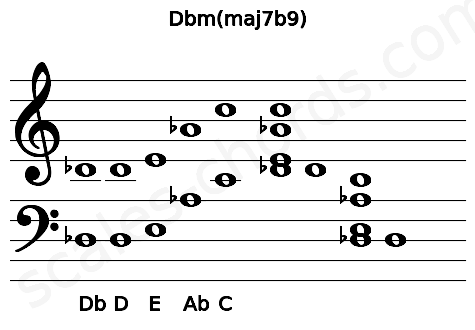 Musical staff for the Dbm(maj7b9) chord