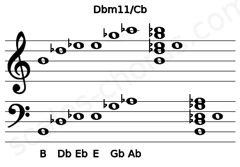 Musical staff for the Dbm11\Cb chord