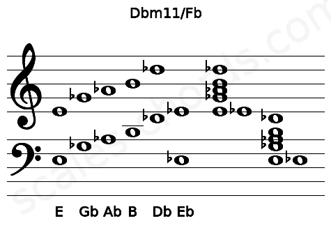 Musical staff for the Dbm11\Fb chord