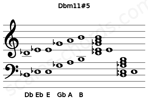 Musical staff for the Dbm11#5 chord
