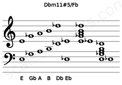 Musical staff for the Dbm11#5\Fb chord
