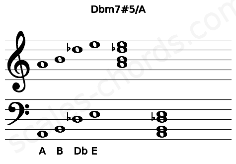 Musical staff for the Dbm7#5\A chord