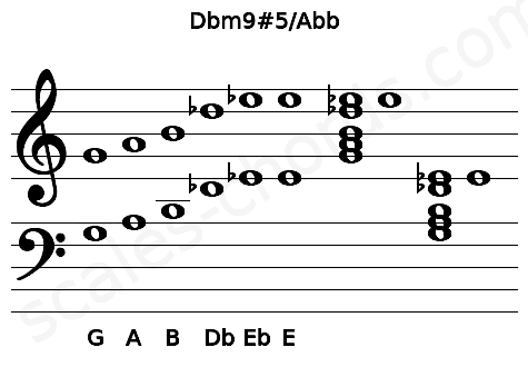 Musical staff for the Dbm9#5\Abb chord