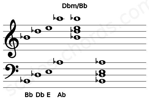 Musical staff for the Dbm\Bb chord
