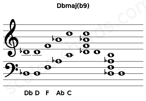 Musical staff for the Dbmaj(b9) chord
